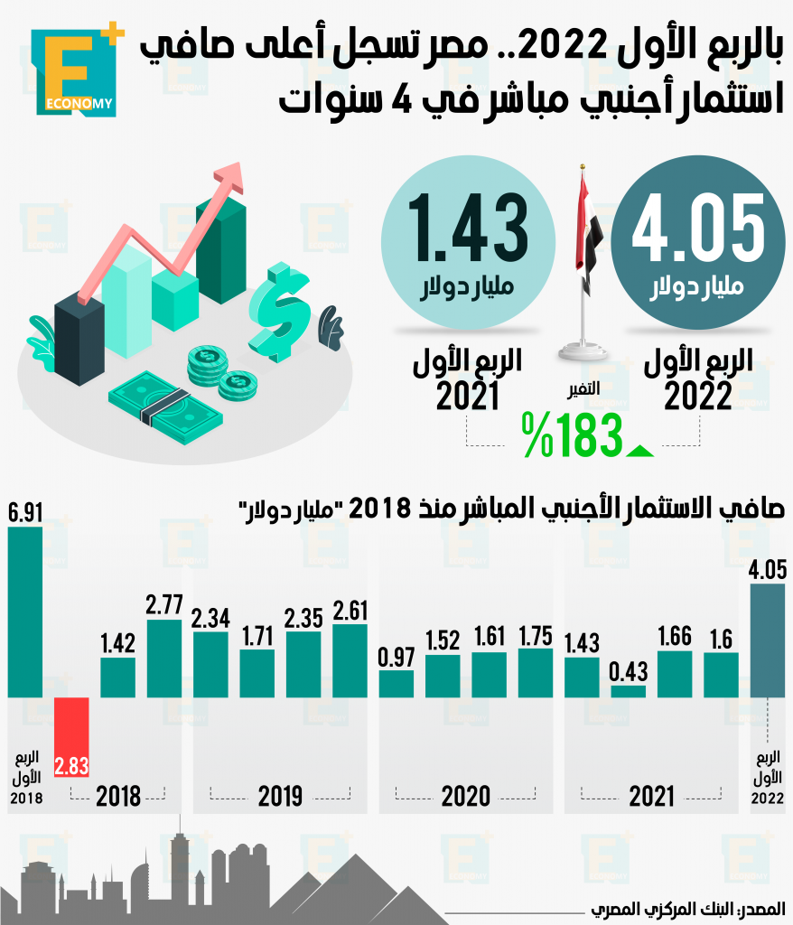 الاستثمار الأجنبي المباشر في مصر 