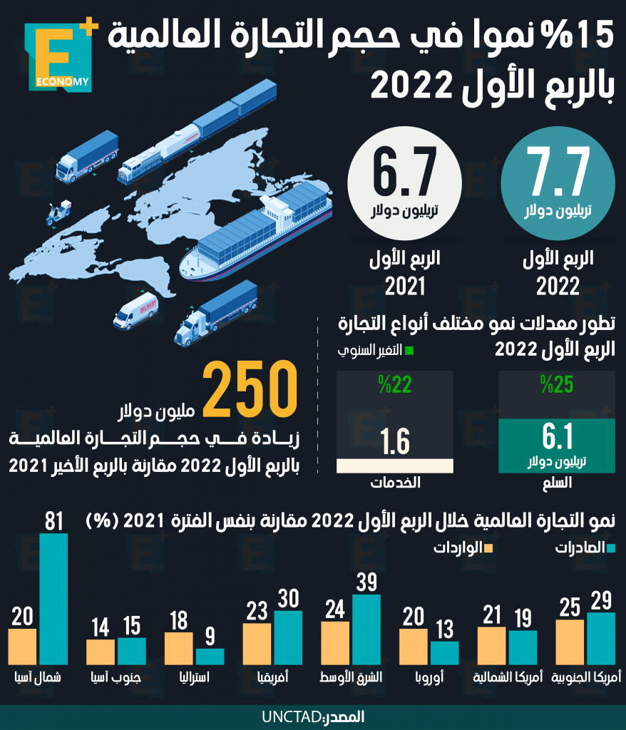 التجارة العالمية