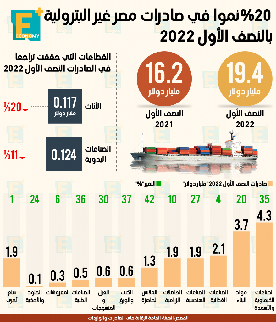 صادرات مصر غير البترولية النصف الأول 2022‎‎