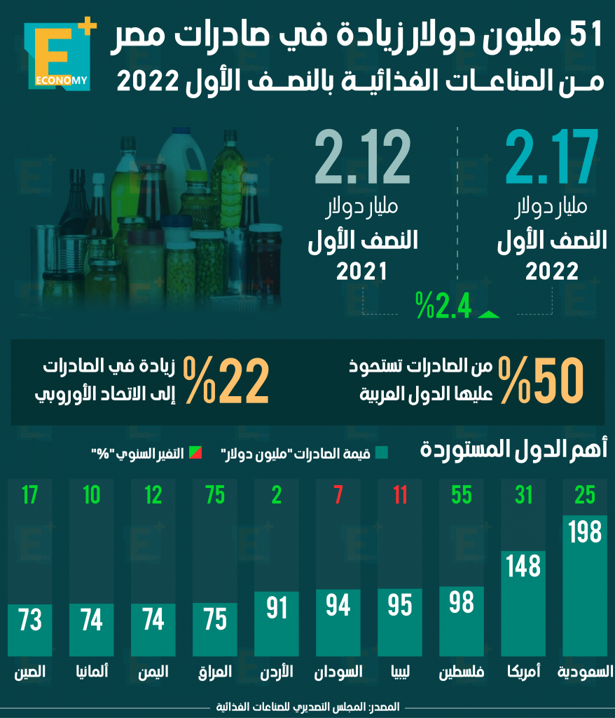 صادرات مصر الغذائية