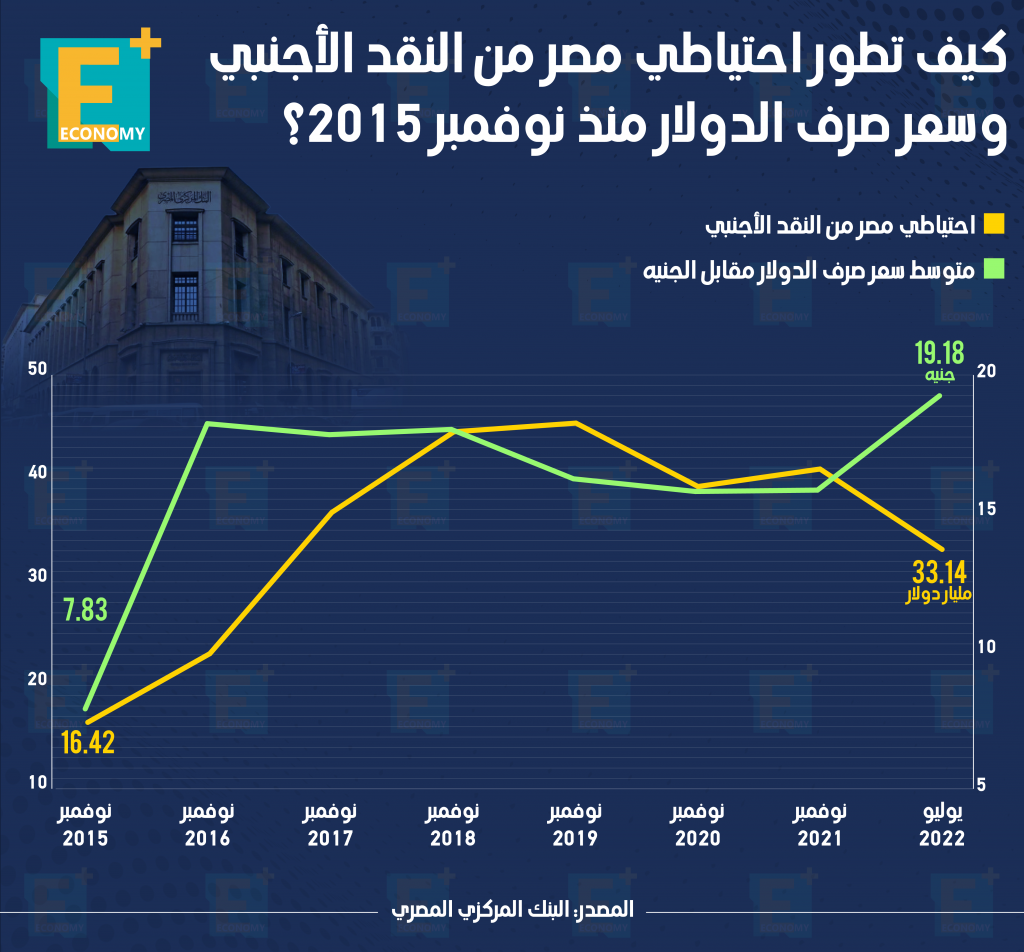 تطور الاحتياطي‎‎