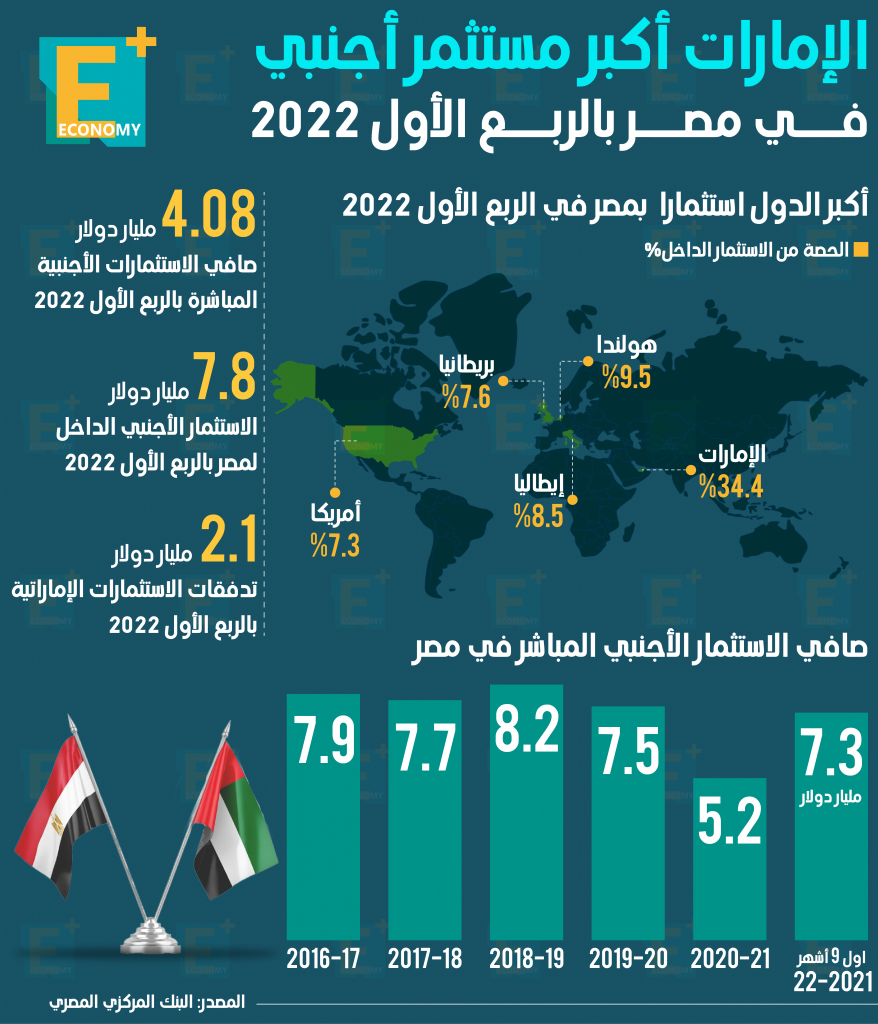 الاستثمارات الإماراتية في مصر
