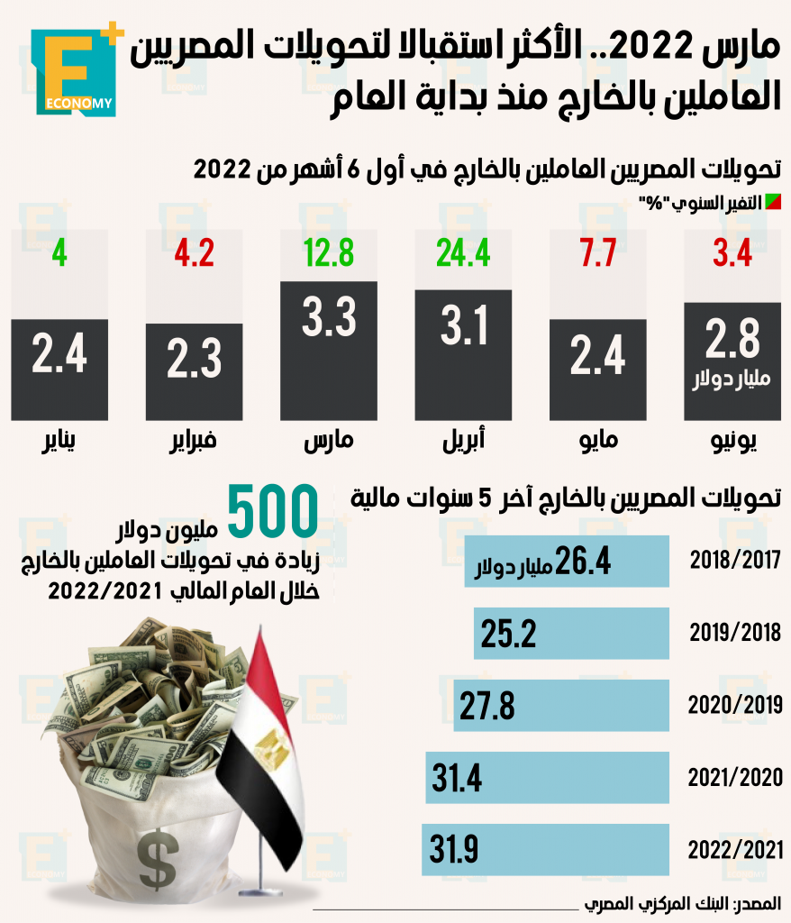 تحويلات المصريين