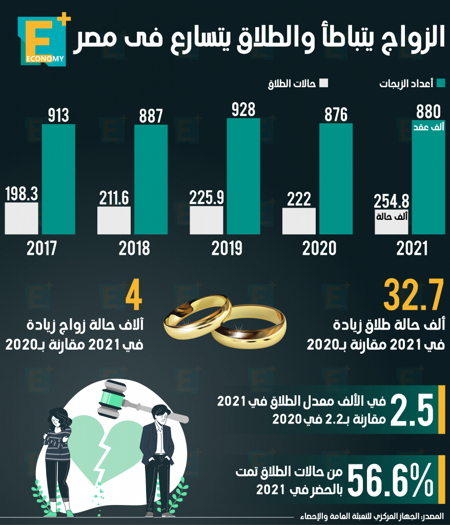 الزواج والطلاق في مصر