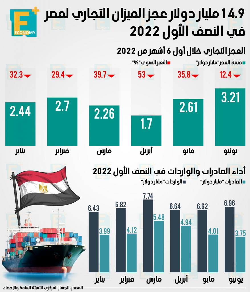 الميزان التجاري النصف الأول 2022‎‎