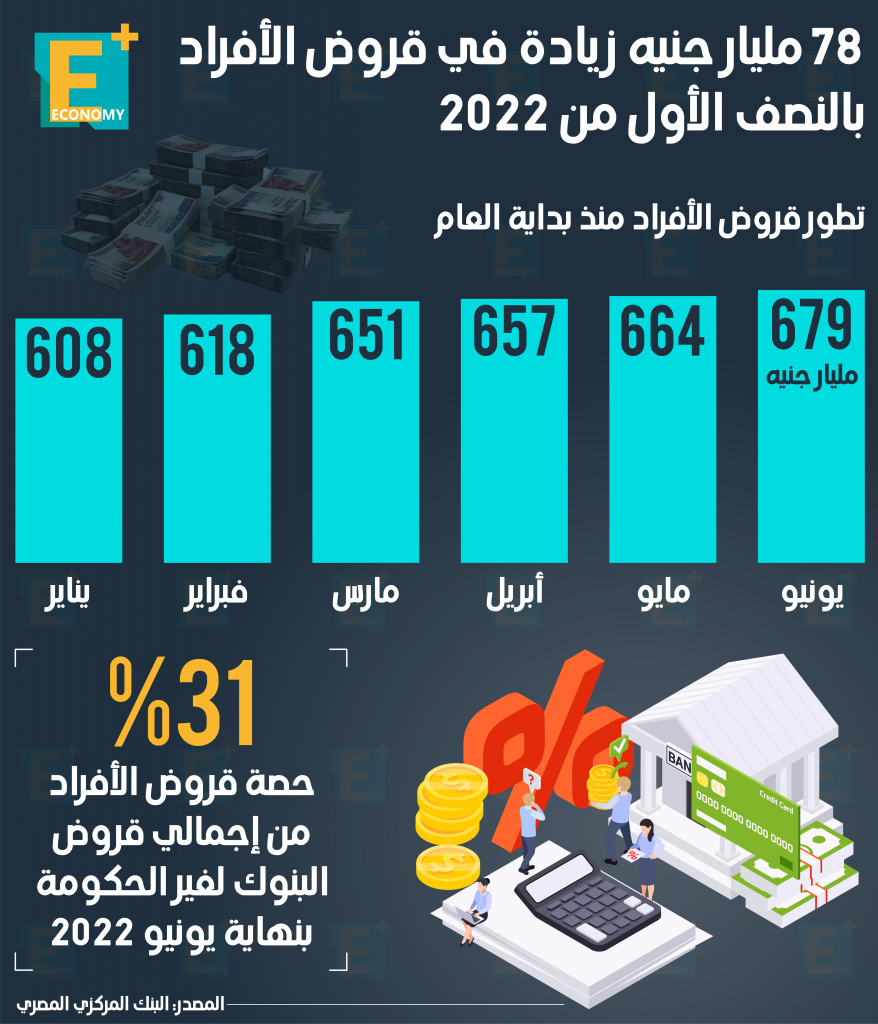 قروض الافراد