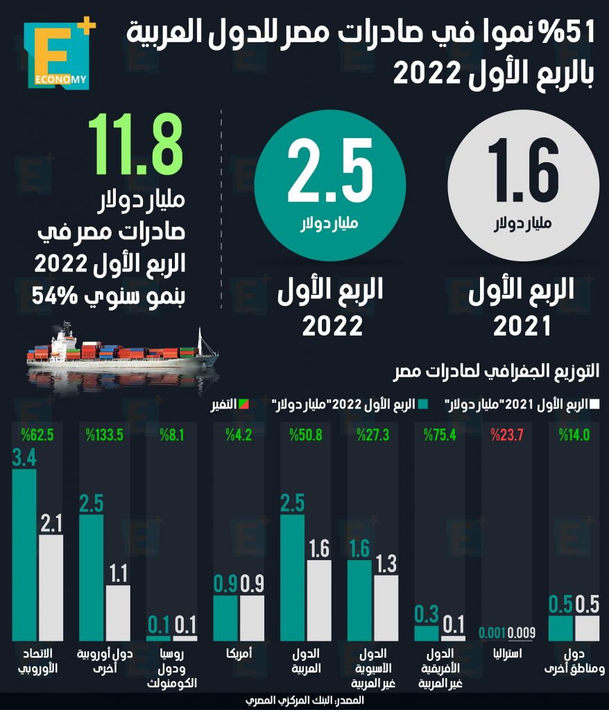 صادرات مصر