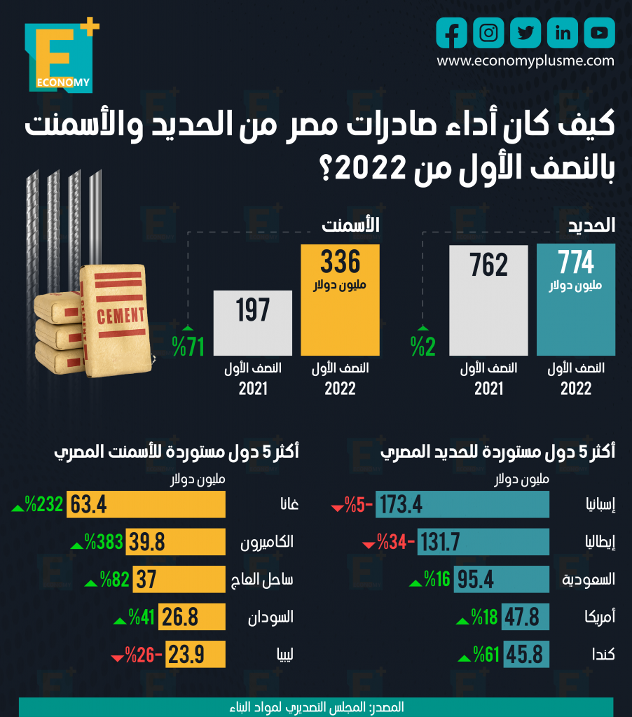 الحديد والأسمنت