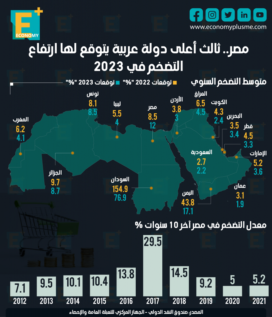 التضخم
