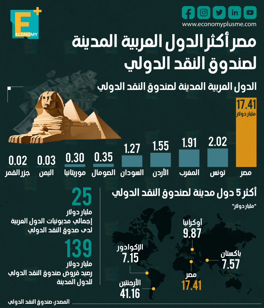 ديون الدول العربية 2022‎‎
