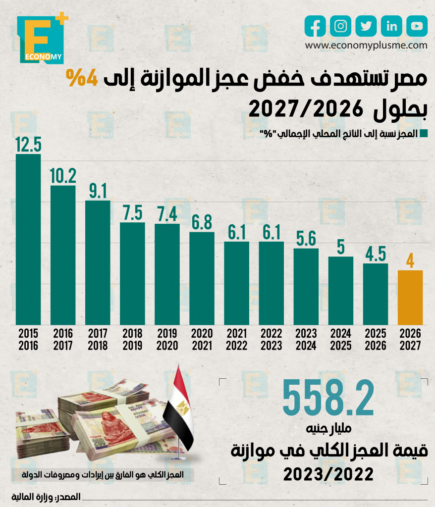 العجز المستهدف