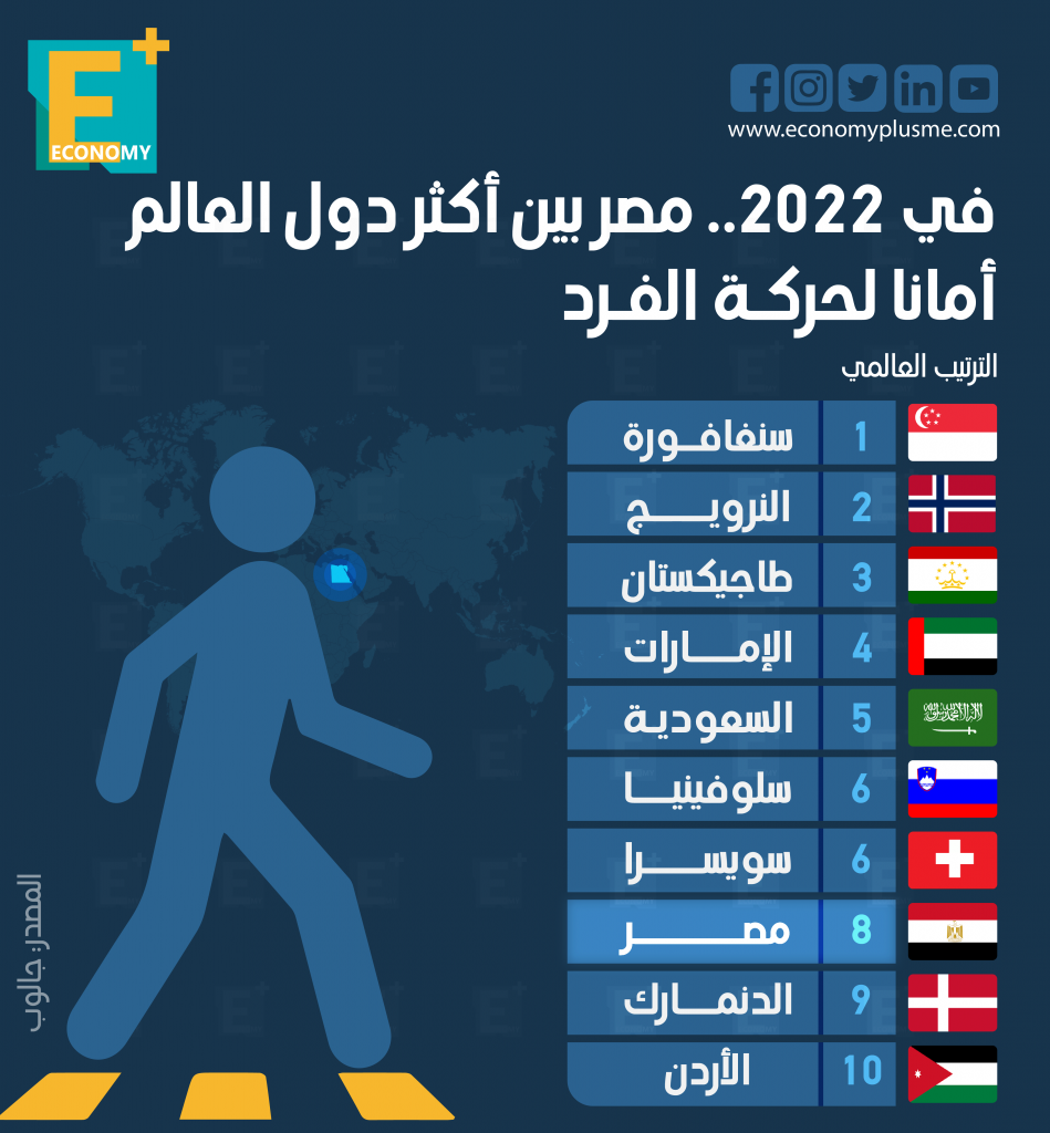 في 2022.. مصر بين أكثر دول العالم أمانا لحركـة الفـرد‎‎