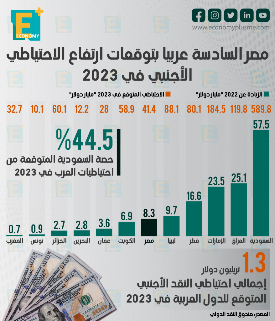 الاحتياطي الأجنبي