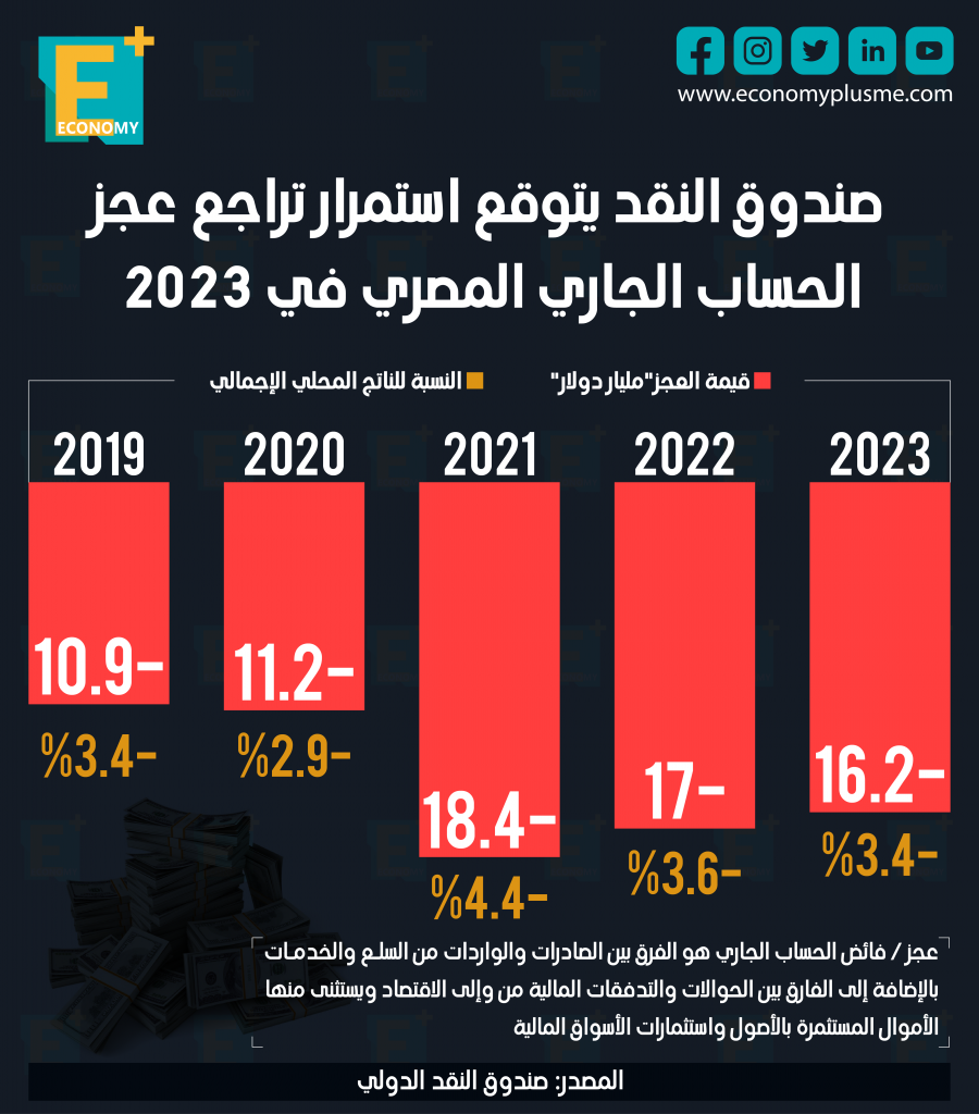 عجز الحساب الجاري