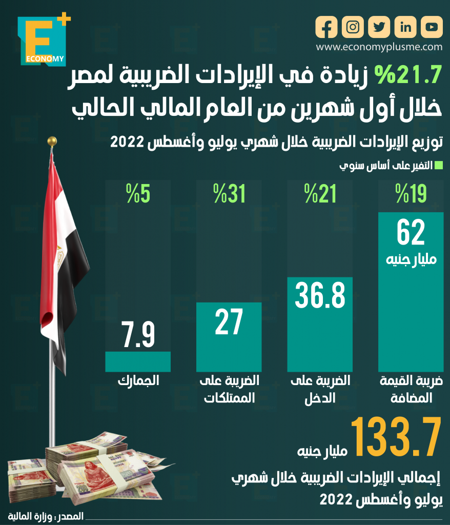 الإيرادات الضريبية 2023‎‎