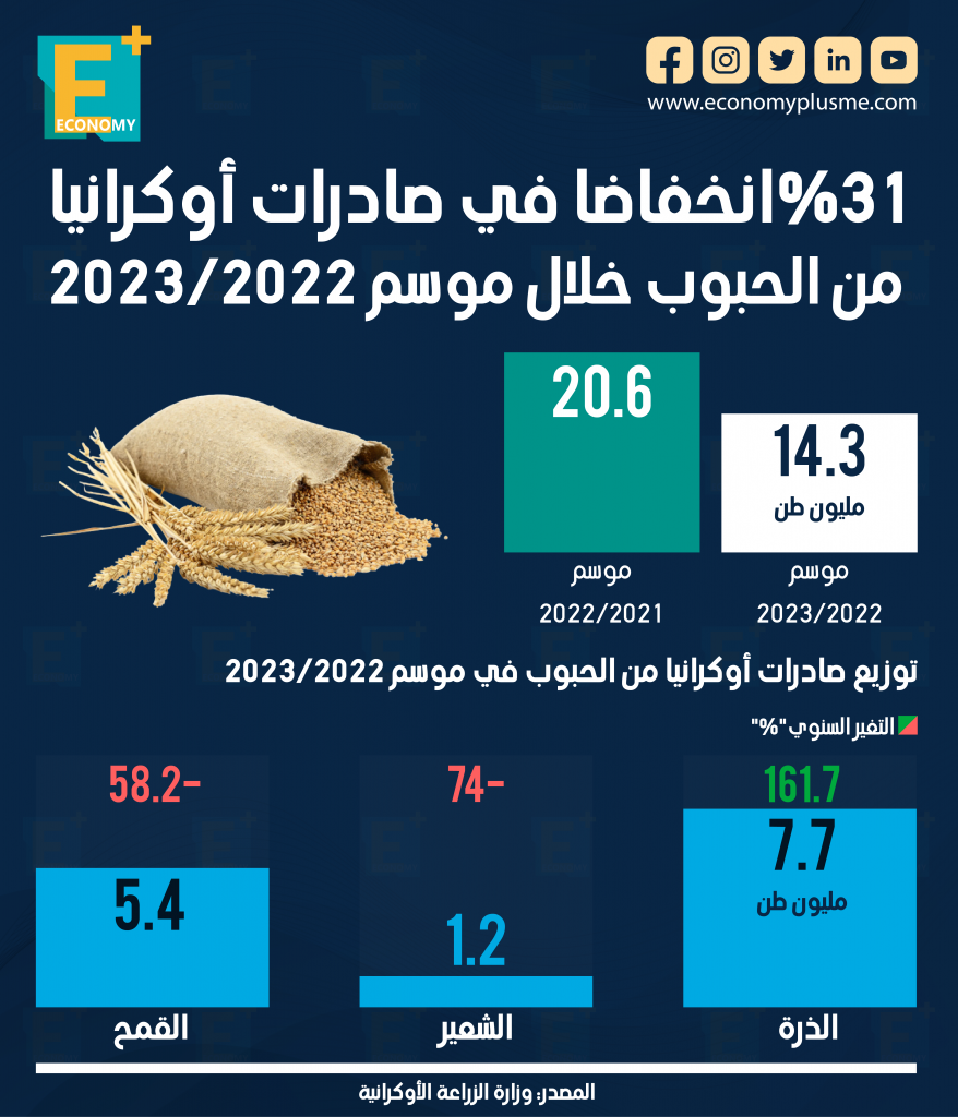صادرات أوكرانيا