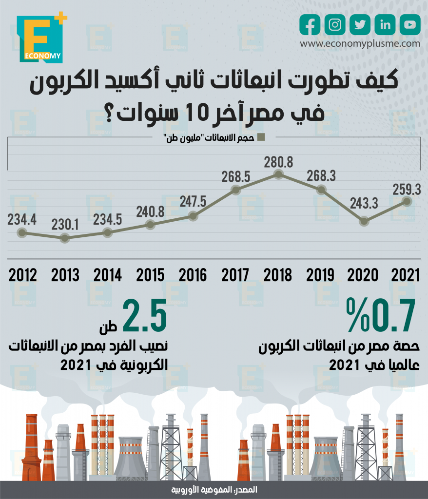 انبعاثات‎‎ الكربون