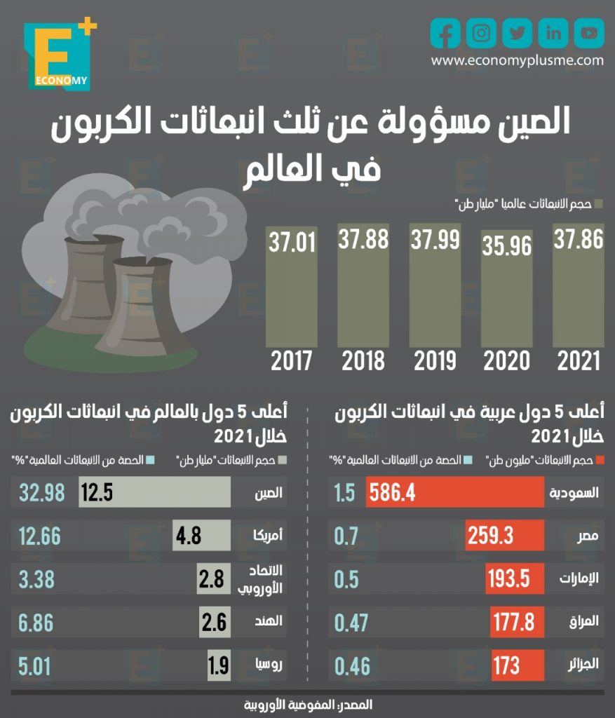 الانبعاثات