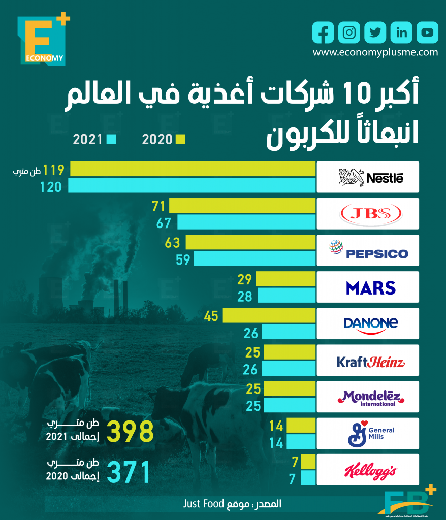 شركات الأغذية