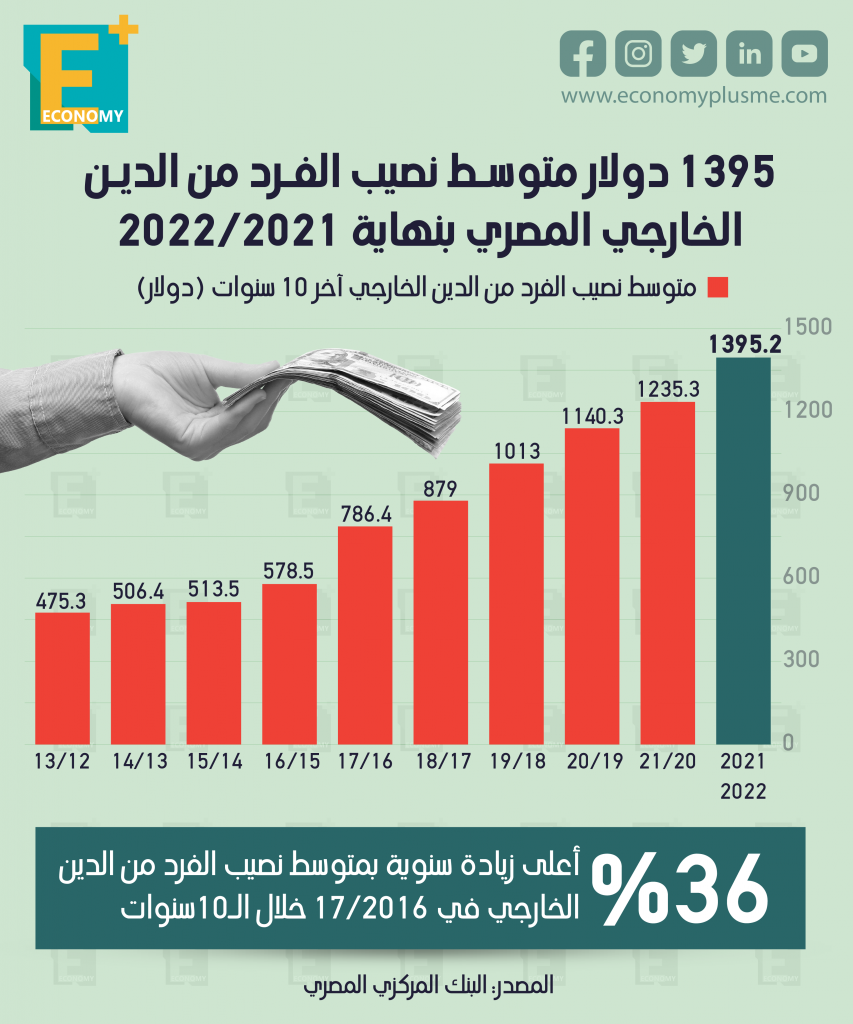 متوسط نصيب الفرد المصري من الدين الخارجي‎‎