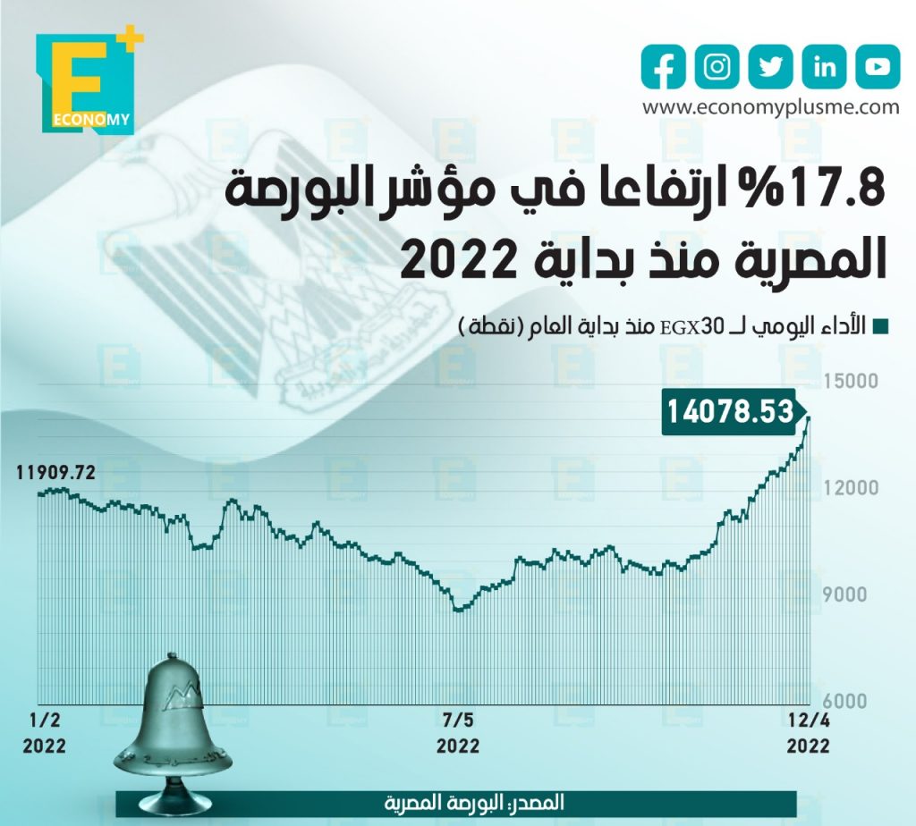 البورصة المصرية 2022