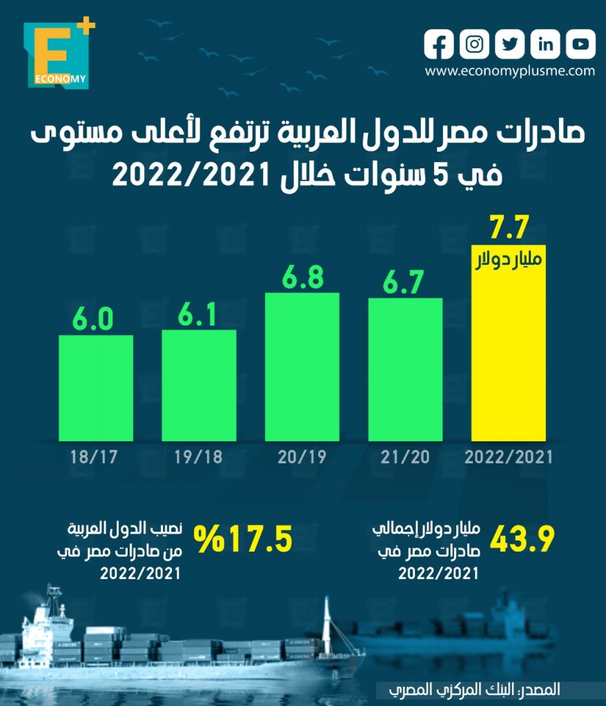 صادرات مصر للعرب‎‎