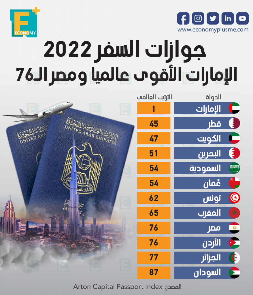 جوازات السفر‎‎