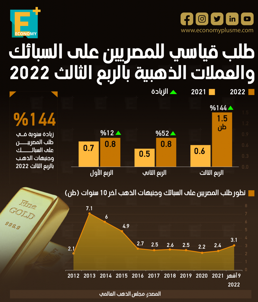 طلب قياسي للمصريين على السبائك والعملات الذهبية بالربع الثالث