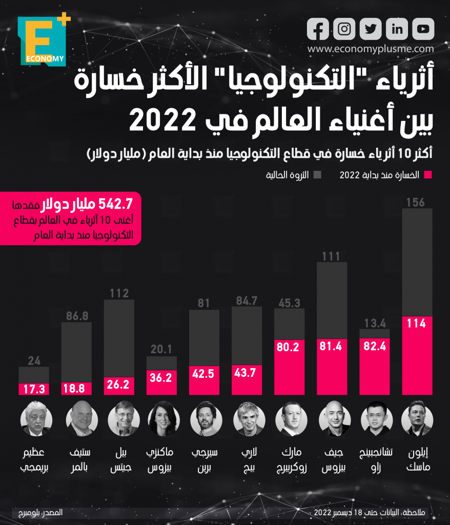 خسارة عمالقة التكنولوجيا‎‎