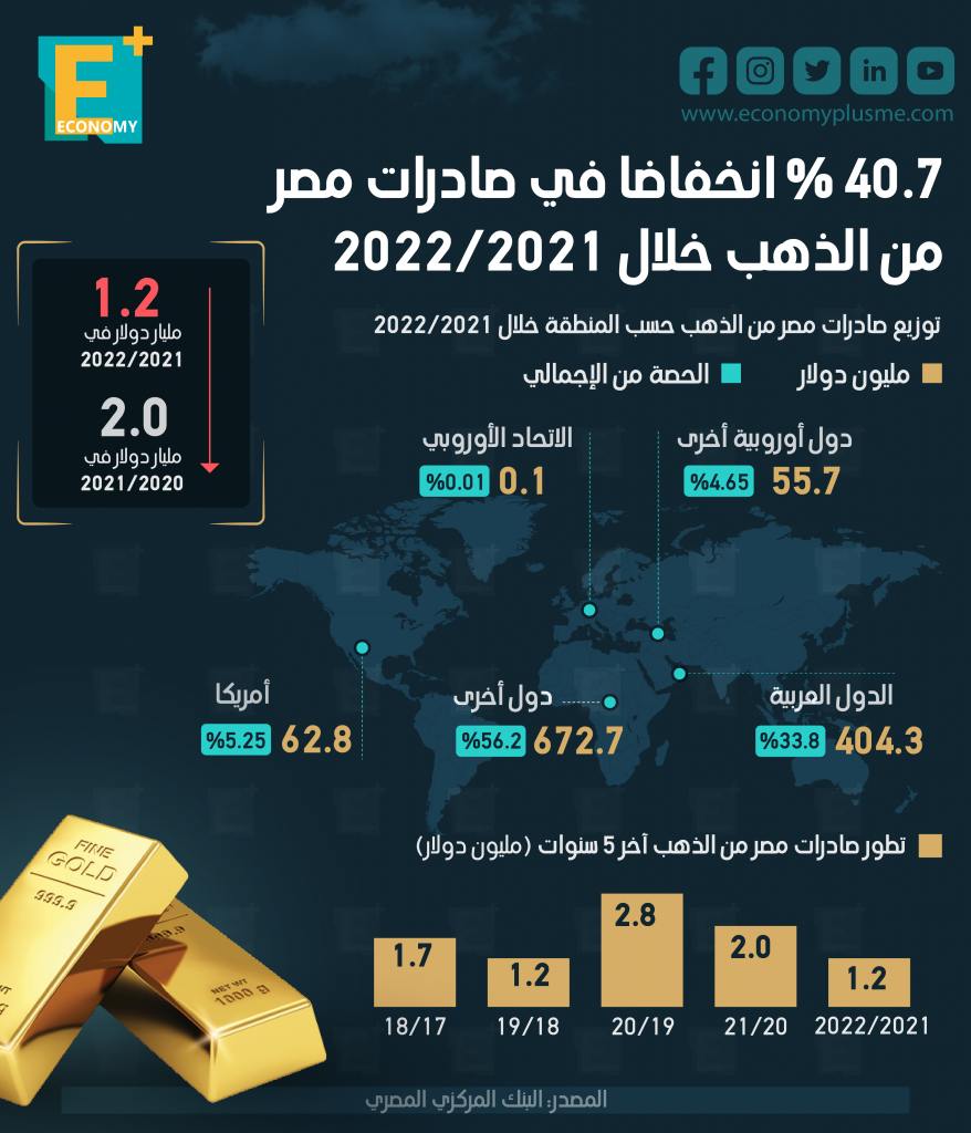 صادرات الذهب