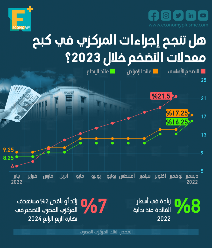 قرارات البنك المركزي