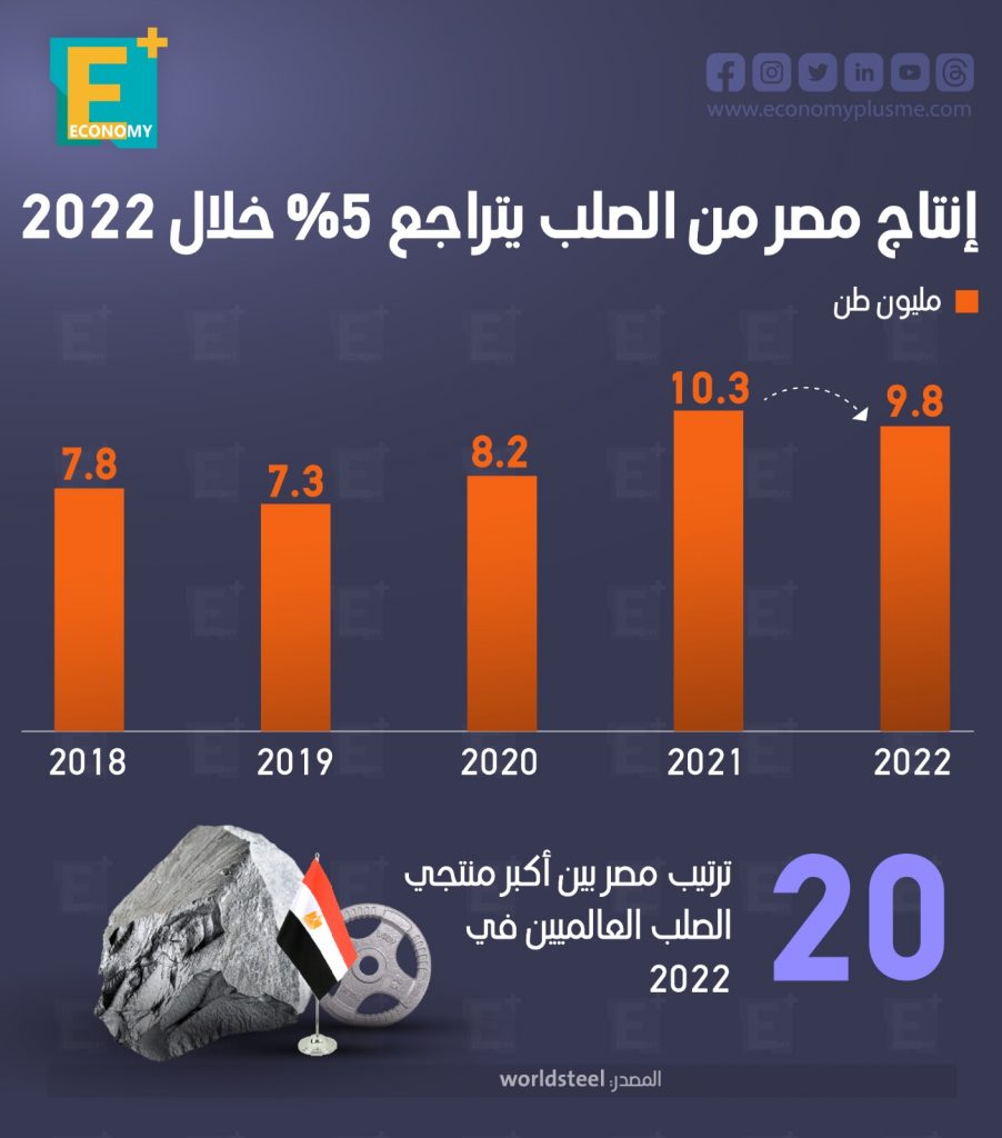 إنتاج مصر من الحديد