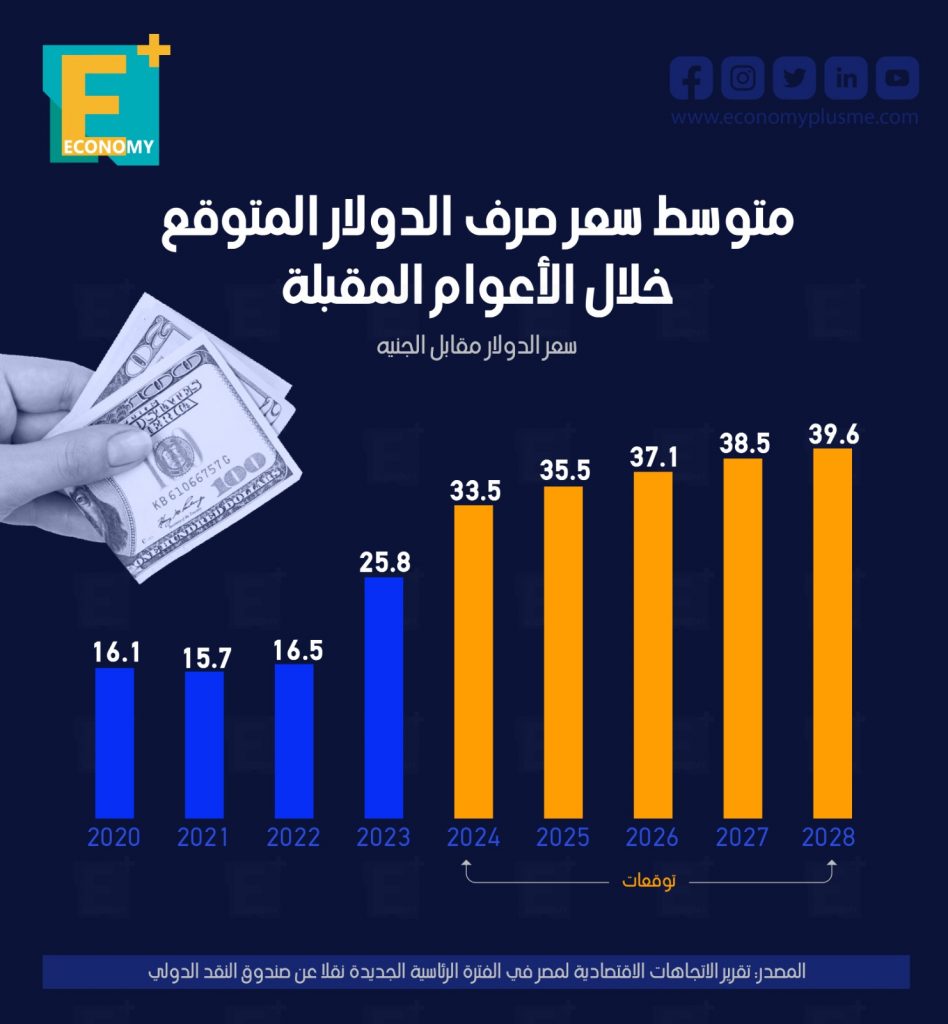 سعر الدولار