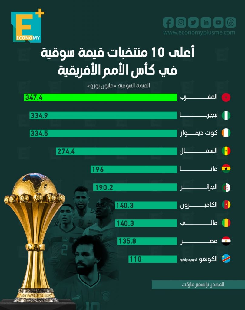 منتخب مصر يطارد كأس الأمم الأفريقية و7 ملايين دولار