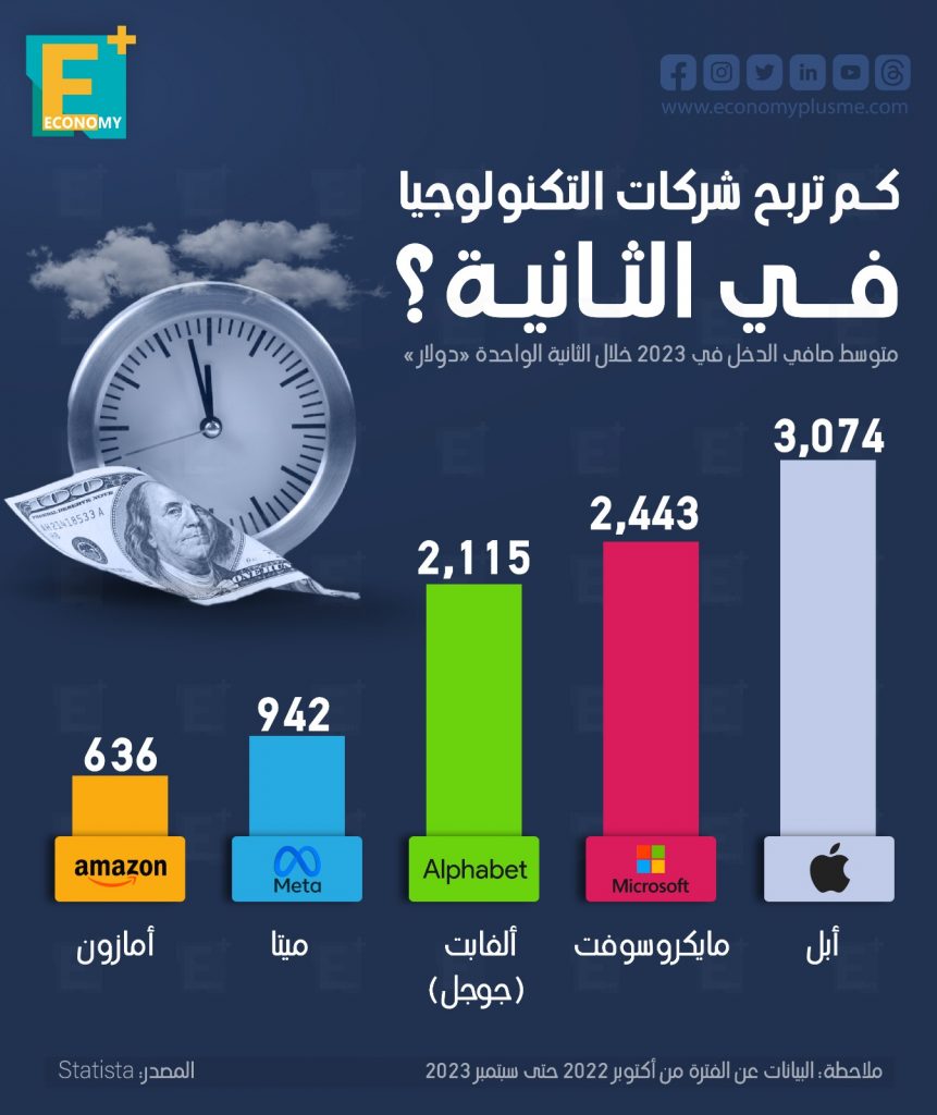 شركات التكنولوجيا