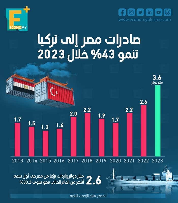 صادرات مصر لتركيا