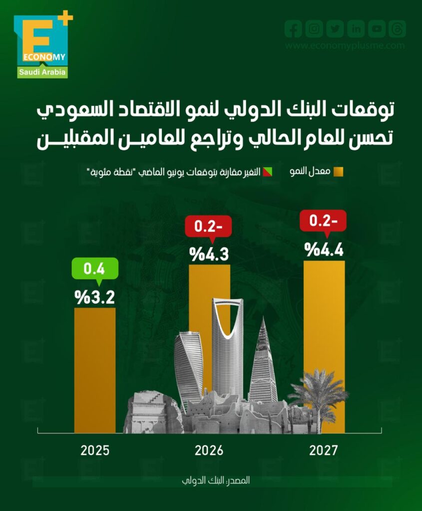 الاقتصاد السعودي